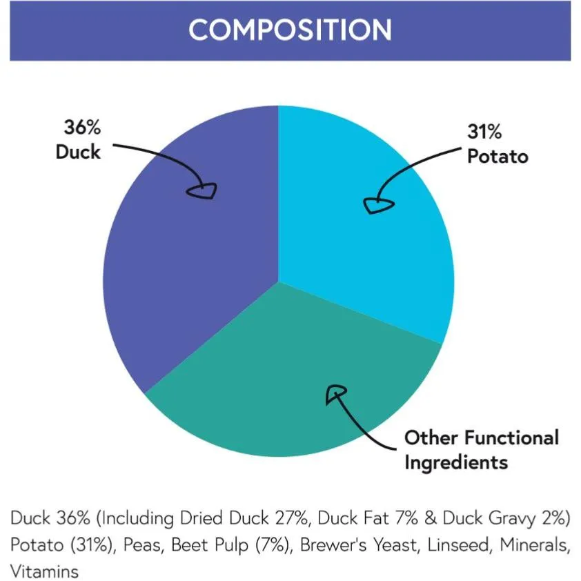 Duck & Potato | Hypoallergenic Dry Dog Food | Super Premium by Pet Connection